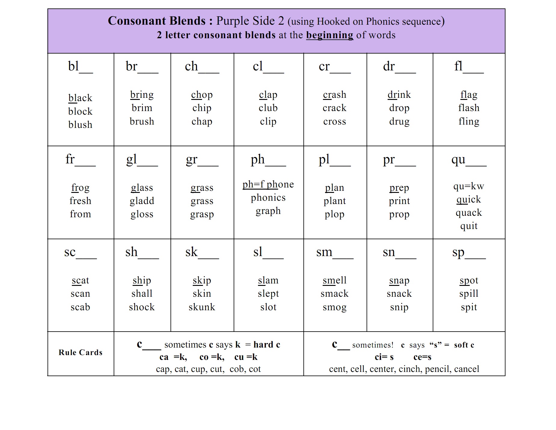 What are some rules about consonant blends?