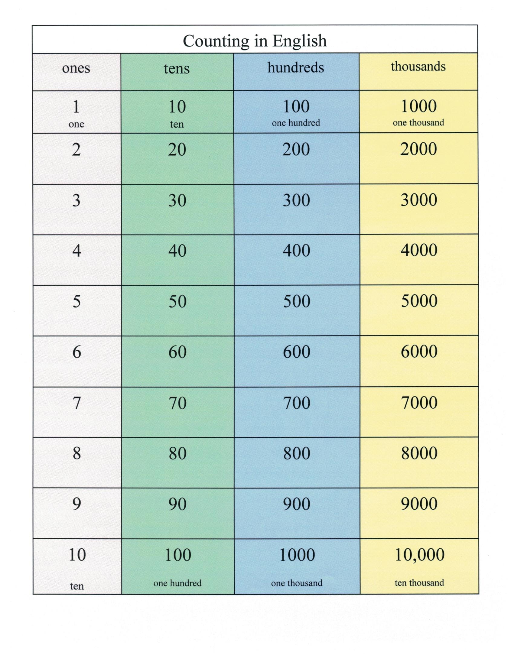 Counting Chart Numbers 1 To 10000