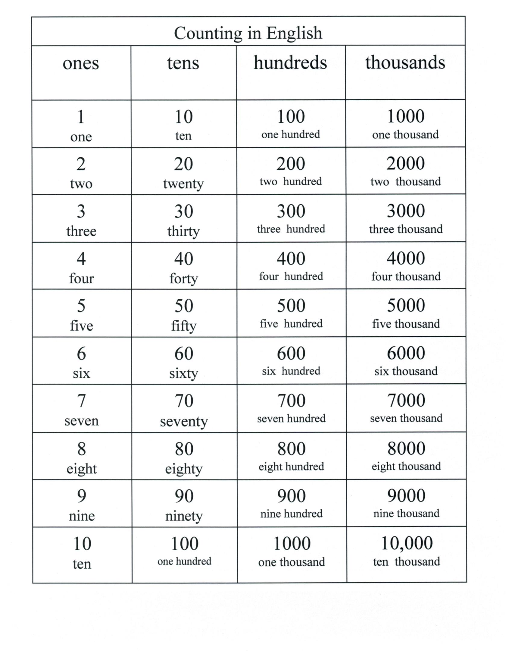 Сто тысяч на английском. Counting in English. Numbers 1 to 1000. Numbers in English 1-1000. 1 100 1000 Английский.